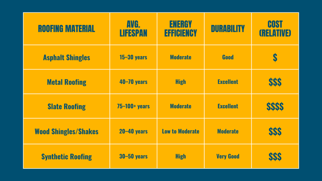 A comparison chart from Roofing Pups showcasing five popular roofing materials—Asphalt Shingles, Metal Roofing, Slate Roofing, Wood Shingles/Shakes, and Synthetic Roofing—along with their average lifespan, energy efficiency, durability, and relative cost for homeowners.